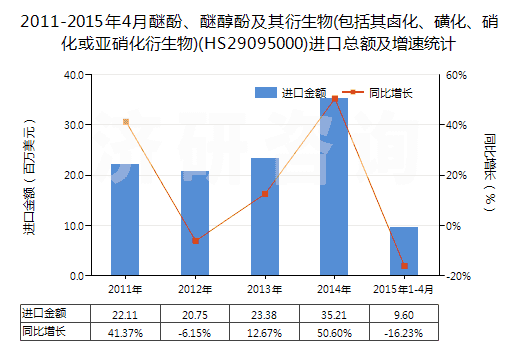 2011-2015年4月醚酚、醚醇酚及其衍生物(包括其鹵化、磺化、硝化或亞硝化衍生物)(HS29095000)進(jìn)口總額及增速統(tǒng)計
